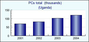 Uganda. PCs total  (thousands)