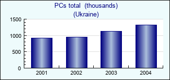 Ukraine. PCs total  (thousands)