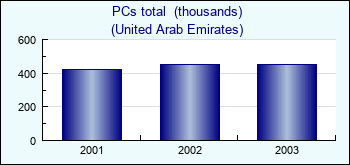 United Arab Emirates. PCs total  (thousands)
