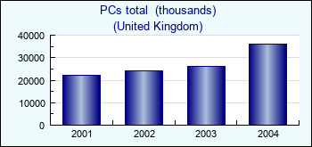 United Kingdom. PCs total  (thousands)