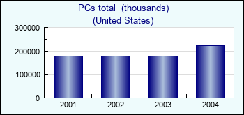 United States. PCs total  (thousands)