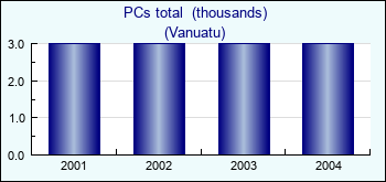 Vanuatu. PCs total  (thousands)