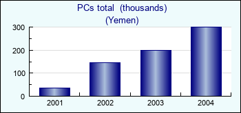 Yemen. PCs total  (thousands)