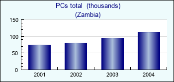 Zambia. PCs total  (thousands)