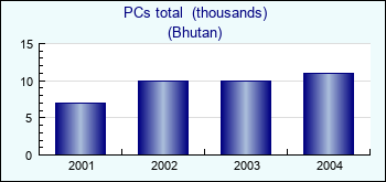 Bhutan. PCs total  (thousands)