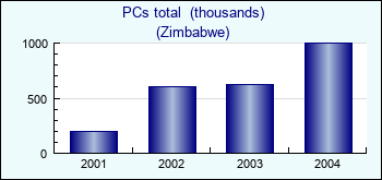 Zimbabwe. PCs total  (thousands)