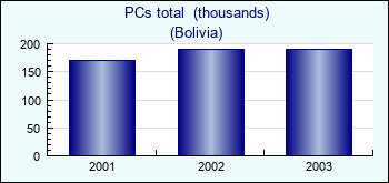 Bolivia. PCs total  (thousands)