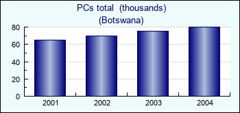 Botswana. PCs total  (thousands)
