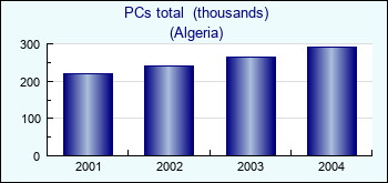 Algeria. PCs total  (thousands)