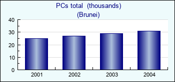Brunei. PCs total  (thousands)