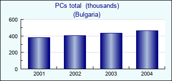 Bulgaria. PCs total  (thousands)