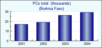 Burkina Faso. PCs total  (thousands)