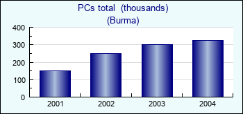 Burma. PCs total  (thousands)