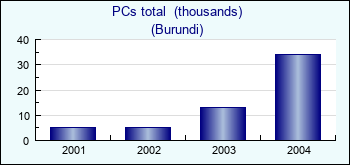 Burundi. PCs total  (thousands)