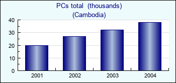 Cambodia. PCs total  (thousands)