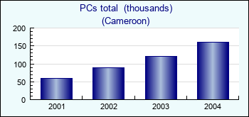 Cameroon. PCs total  (thousands)