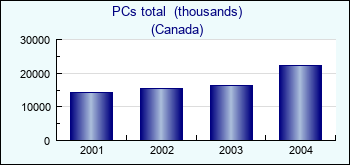 Canada. PCs total  (thousands)