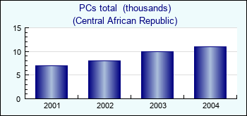 Central African Republic. PCs total  (thousands)