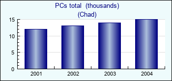 Chad. PCs total  (thousands)
