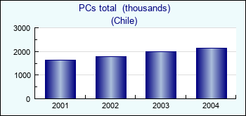 Chile. PCs total  (thousands)