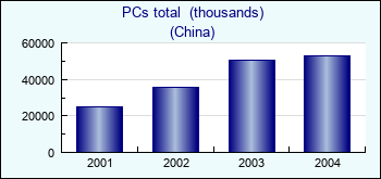 China. PCs total  (thousands)