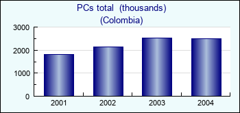 Colombia. PCs total  (thousands)