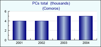 Comoros. PCs total  (thousands)