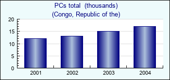 Congo, Republic of the. PCs total  (thousands)