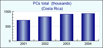 Costa Rica. PCs total  (thousands)