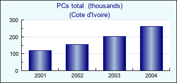 Cote d'Ivoire. PCs total  (thousands)
