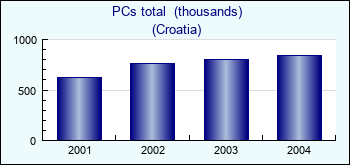 Croatia. PCs total  (thousands)