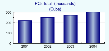 Cuba. PCs total  (thousands)