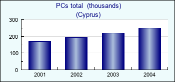 Cyprus. PCs total  (thousands)