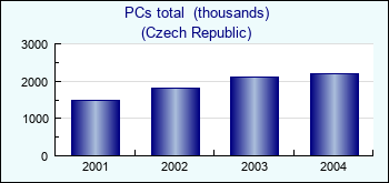 Czech Republic. PCs total  (thousands)