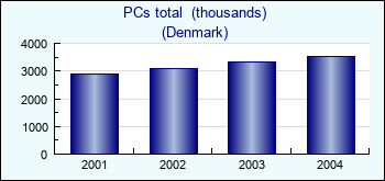 Denmark. PCs total  (thousands)