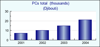 Djibouti. PCs total  (thousands)