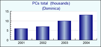 Dominica. PCs total  (thousands)