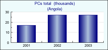 Angola. PCs total  (thousands)