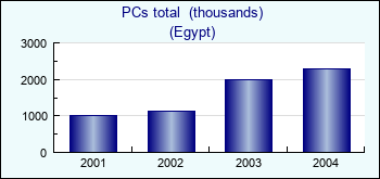 Egypt. PCs total  (thousands)