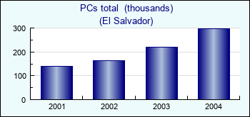 El Salvador. PCs total  (thousands)