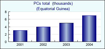 Equatorial Guinea. PCs total  (thousands)