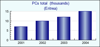 Eritrea. PCs total  (thousands)