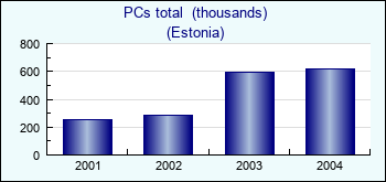 Estonia. PCs total  (thousands)