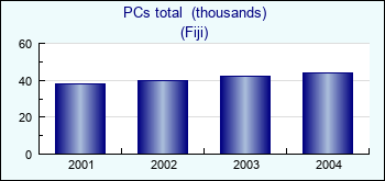 Fiji. PCs total  (thousands)