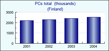 Finland. PCs total  (thousands)