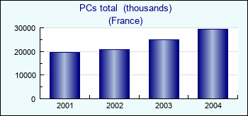 France. PCs total  (thousands)