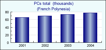 French Polynesia. PCs total  (thousands)