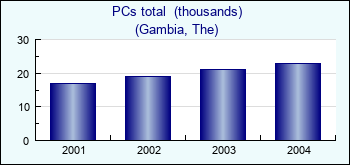 Gambia, The. PCs total  (thousands)
