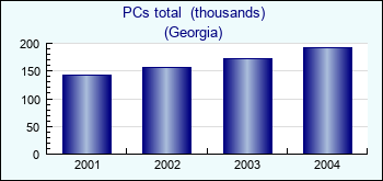 Georgia. PCs total  (thousands)