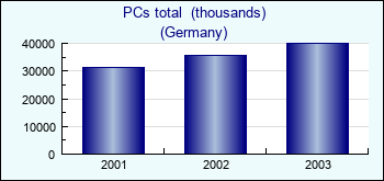 Germany. PCs total  (thousands)